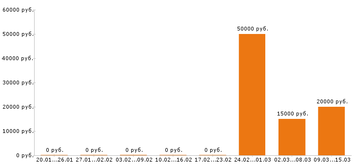 Вакансии контент менеджер в Оренбурге - Медиана зарплат контент менеджер в Оренбурге за 2 месяца