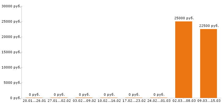 Вакансии контент менеджер в Орле - Медиана зарплат контент менеджер в Орле за 2 месяца