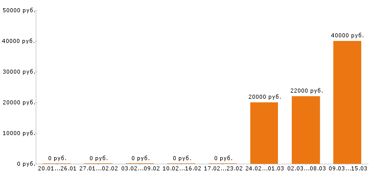 Вакансии контент менеджер в Пензе - Медиана зарплат контент менеджер в Пензе за 2 месяца