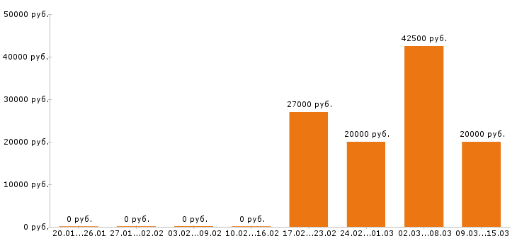 Вакансии контент менеджер в Перми - Медиана зарплат контент менеджер в Перми за 2 месяца