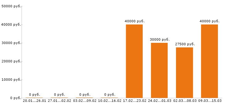Вакансии контент менеджер в Рязани - Медиана зарплат контент менеджер в Рязани за 2 месяца