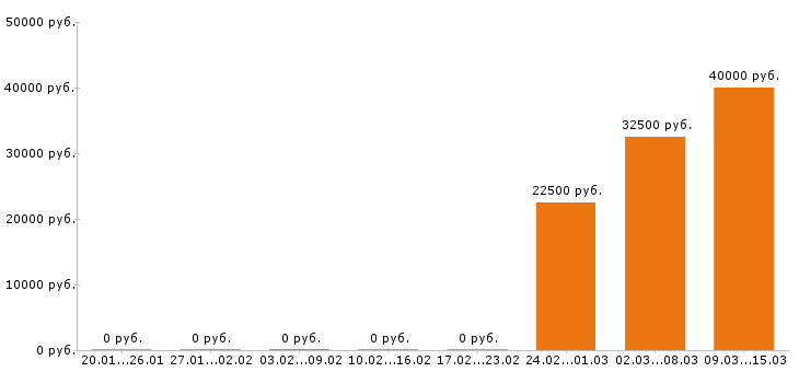 Вакансии контент менеджер в Самаре - Медиана зарплат контент менеджер в Самаре за 2 месяца