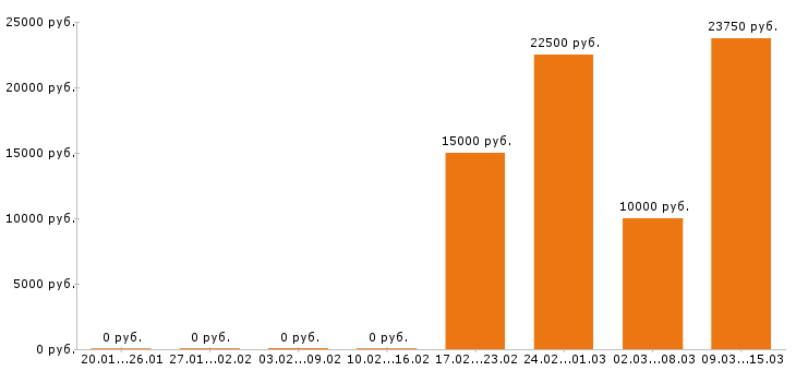 Вакансии контент менеджер в Саратове - Медиана зарплат контент менеджер в Саратове за 2 месяца