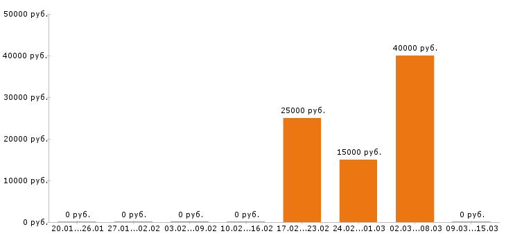 Вакансии контент менеджер в Ставрополе - Медиана зарплат контент менеджер в Ставрополе за 2 месяца