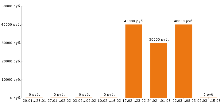 Вакансии контент менеджер в Тольятти - Медиана зарплат контент менеджер в Тольятти за 2 месяца