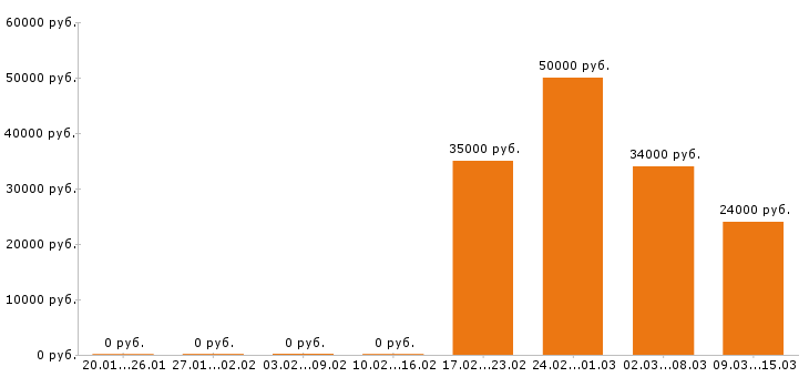 Вакансии контент менеджер в Туле - Медиана зарплат контент менеджер в Туле за 2 месяца