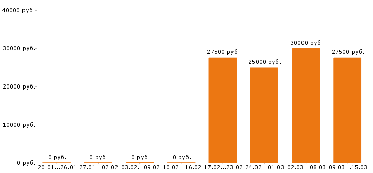 Вакансии контент менеджер в Тюмени - Медиана зарплат контент менеджер в Тюмени за 2 месяца