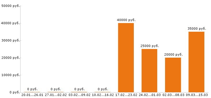 Вакансии контент менеджер в Уфе - Медиана зарплат контент менеджер в Уфе за 2 месяца
