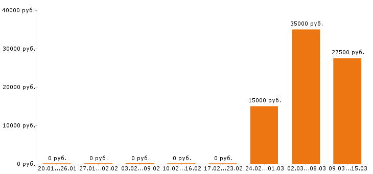 Вакансии контент менеджер в Хабаровске - Медиана зарплат контент менеджер в Хабаровске за 2 месяца