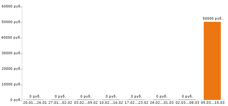 Вакансии контент менеджер в Химках - Медиана зарплат контент менеджер в Химках за 2 месяца
