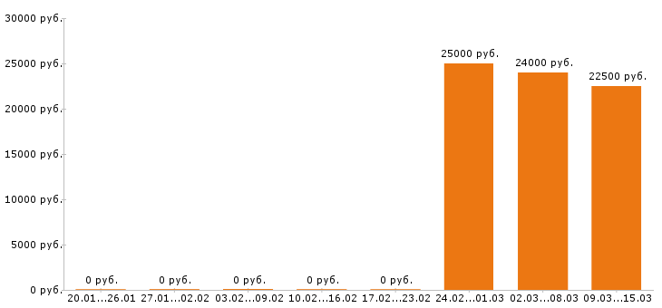 Вакансии контент менеджер в Чебоксарах - Медиана зарплат контент менеджер в Чебоксарах за 2 месяца