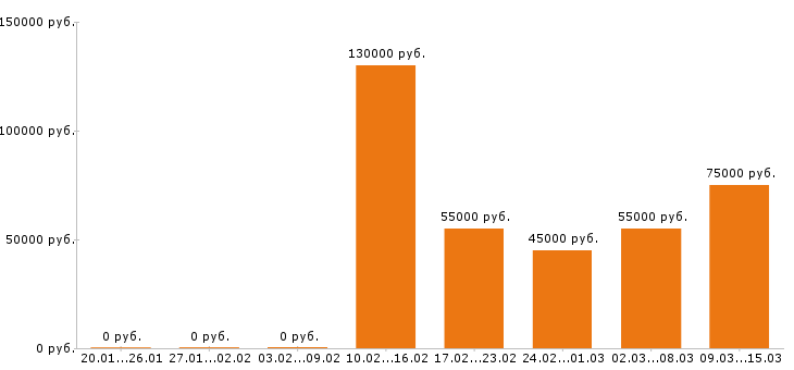 Вакансии контент менеджер Московская область - Медиана зарплат контент менеджер Московская область за 2 месяца