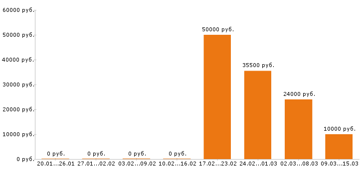 Вакансии контент менеджер Нижний новгород - Медиана зарплат контент менеджер Нижний новгород за 2 месяца