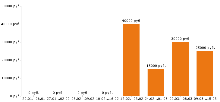 Вакансии контент менеджер Ростов-на-дону - Медиана зарплат контент менеджер Ростов-на-дону за 2 месяца