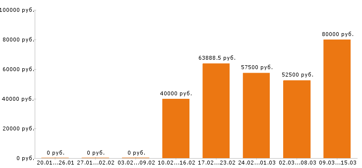 Вакансии контент менеджер Санкт-петербург - Медиана зарплат контент менеджер Санкт-петербург за 2 месяца