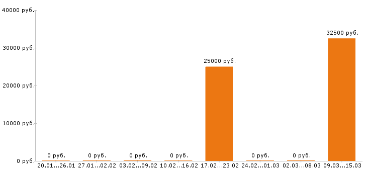 Вакансии копирайтер в Барнауле - Медиана зарплат копирайтер в Барнауле за 2 месяца