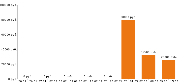 Вакансии копирайтер в Воронеже - Медиана зарплат копирайтер в Воронеже за 2 месяца