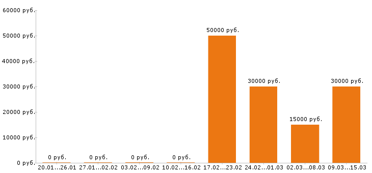 Вакансии копирайтер в Иркутске - Медиана зарплат копирайтер в Иркутске за 2 месяца