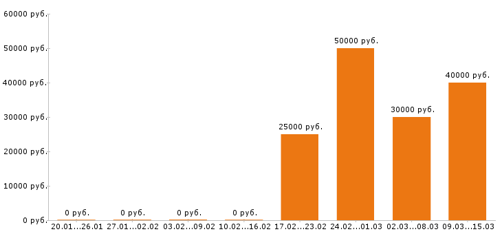 Вакансии копирайтер в Казани - Медиана зарплат копирайтер в Казани за 2 месяца