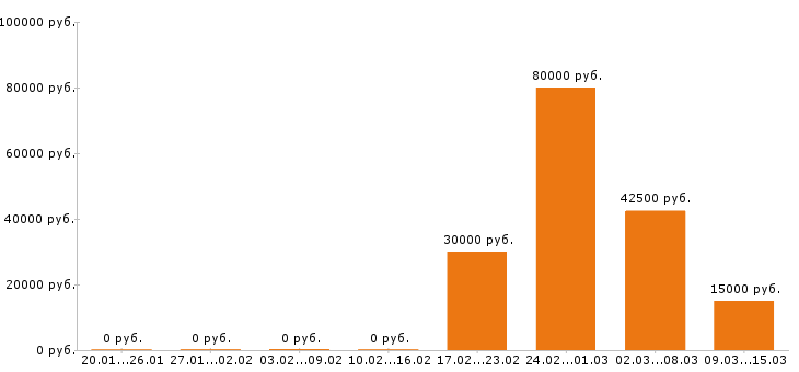 Вакансии копирайтер в Новосибирске - Медиана зарплат копирайтер в Новосибирске за 2 месяца
