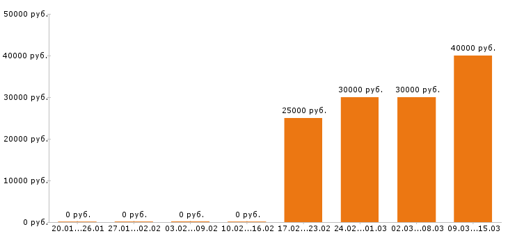 Вакансии копирайтер в Самаре - Медиана зарплат копирайтер в Самаре за 2 месяца
