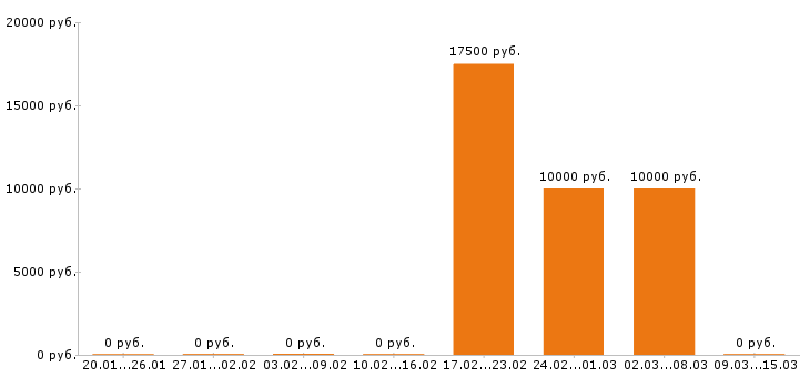 Вакансии копирайтер в Саратове - Медиана зарплат копирайтер в Саратове за 2 месяца
