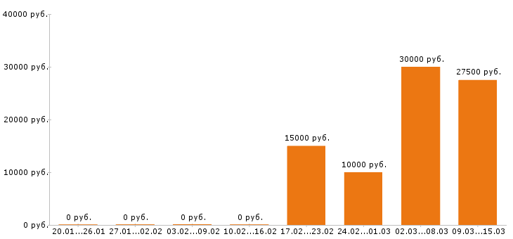 Вакансии копирайтер в Туле - Медиана зарплат копирайтер в Туле за 2 месяца