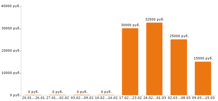 Вакансии копирайтер в Тюмени - Медиана зарплат копирайтер в Тюмени за 2 месяца