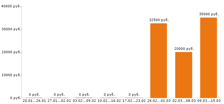 Вакансии копирайтер в Уфе - Медиана зарплат копирайтер в Уфе за 2 месяца
