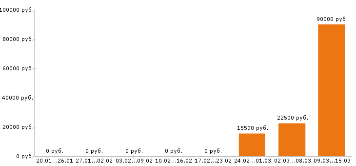 Вакансии копирайтер Нижний новгород - Медиана зарплат копирайтер Нижний новгород за 2 месяца