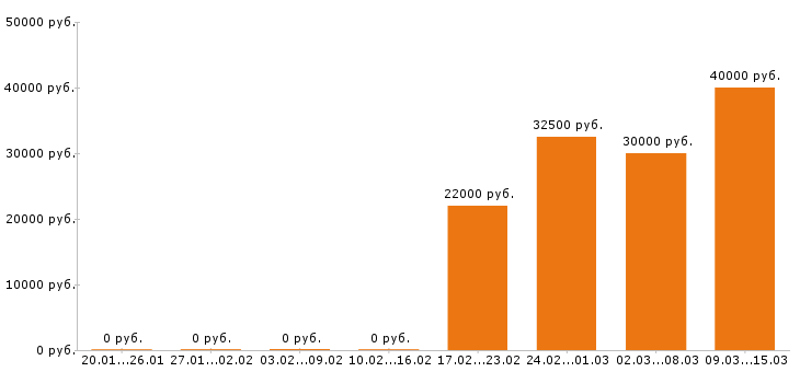 Вакансии копирайтер Ростов-на-дону - Медиана зарплат копирайтер Ростов-на-дону за 2 месяца