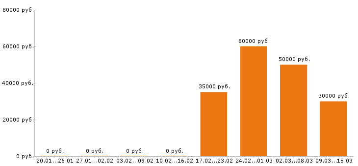 Вакансии копирайтер Санкт-петербург - Медиана зарплат копирайтер Санкт-петербург за 2 месяца