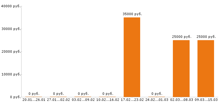 Вакансии косметолог в Барнауле - Медиана зарплат косметолог в Барнауле за 2 месяца