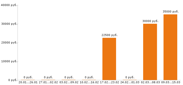 Вакансии косметолог в Белгороде - Медиана зарплат косметолог в Белгороде за 2 месяца