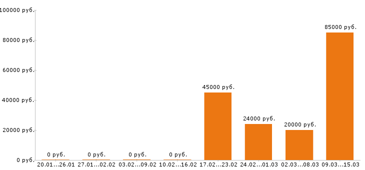 Вакансии косметолог в Воронеже - Медиана зарплат косметолог в Воронеже за 2 месяца