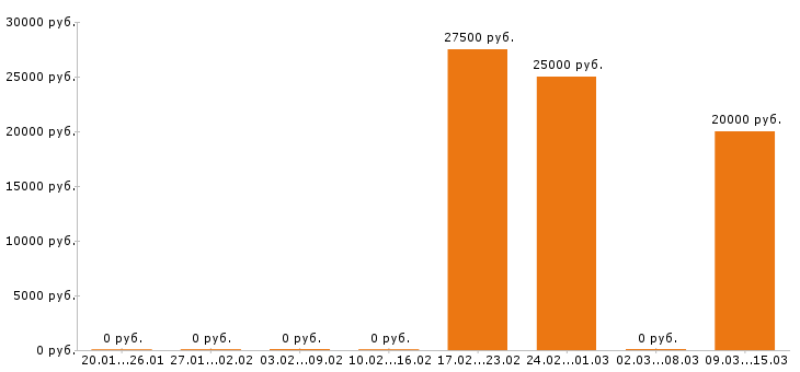 Вакансии косметолог в Ижевске - Медиана зарплат косметолог в Ижевске за 2 месяца