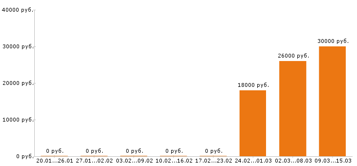 Вакансии косметолог в Иркутске - Медиана зарплат косметолог в Иркутске за 2 месяца