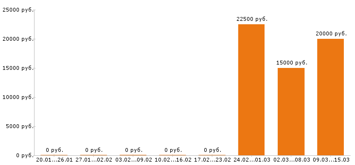 Вакансии косметолог в Кирове - Медиана зарплат косметолог в Кирове за 2 месяца