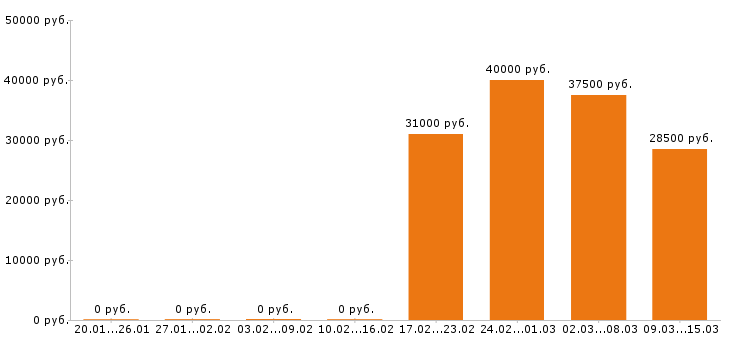 Вакансии косметолог в Краснодаре - Медиана зарплат косметолог в Краснодаре за 2 месяца