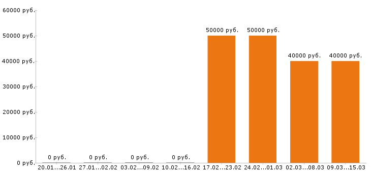 Вакансии косметолог в Красноярске - Медиана зарплат косметолог в Красноярске за 2 месяца