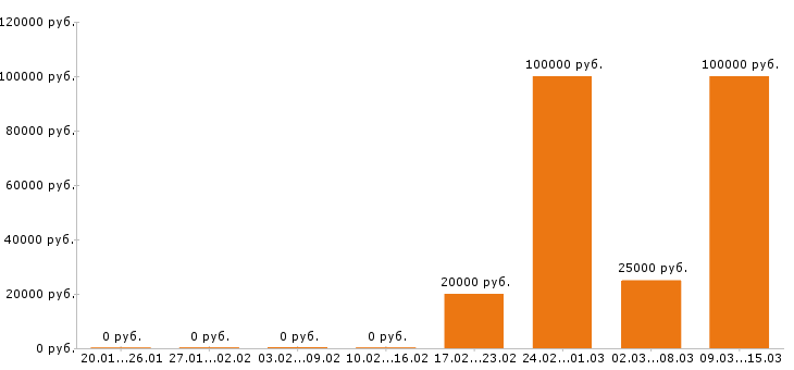 Вакансии косметолог в Новосибирске - Медиана зарплат косметолог в Новосибирске за 2 месяца