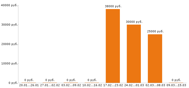 Вакансии косметолог в Оренбурге - Медиана зарплат косметолог в Оренбурге за 2 месяца