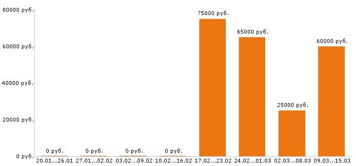 Вакансии косметолог в Перми - Медиана зарплат косметолог в Перми за 2 месяца