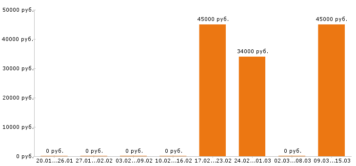 Вакансии косметолог в Подольске - Медиана зарплат косметолог в Подольске за 2 месяца