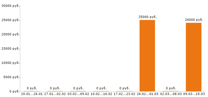 Вакансии косметолог в Рязани - Медиана зарплат косметолог в Рязани за 2 месяца