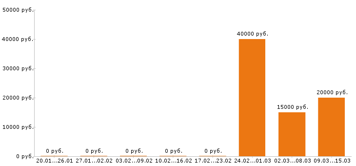 Вакансии косметолог в Самаре - Медиана зарплат косметолог в Самаре за 2 месяца