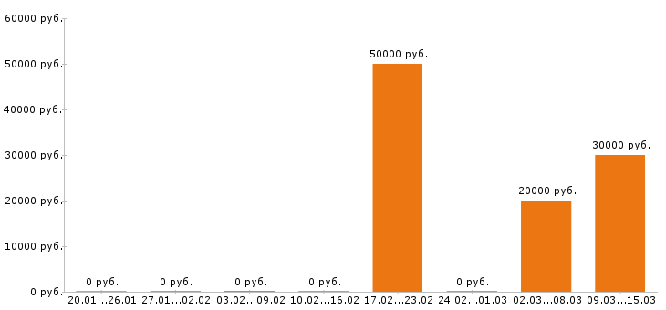 Вакансии косметолог в Тамбове - Медиана зарплат косметолог в Тамбове за 2 месяца