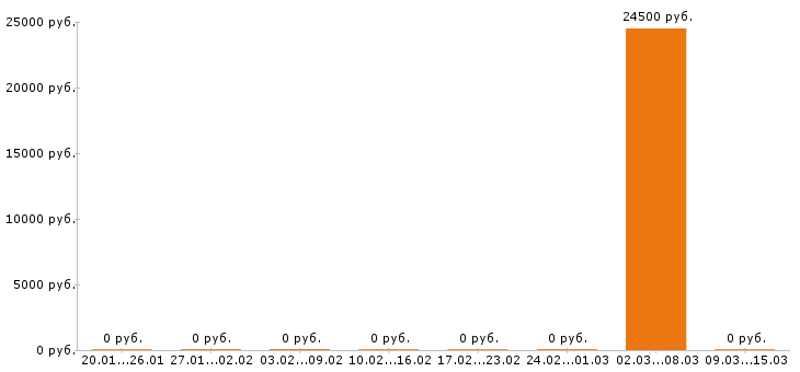 Вакансии косметолог в Твери - Медиана зарплат косметолог в Твери за 2 месяца