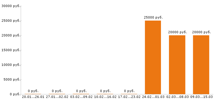 Вакансии косметолог в Тольятти - Медиана зарплат косметолог в Тольятти за 2 месяца