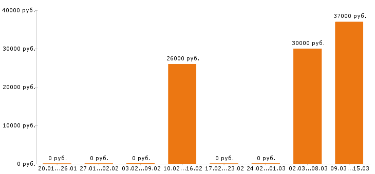 Вакансии косметолог в Туле - Медиана зарплат косметолог в Туле за 2 месяца